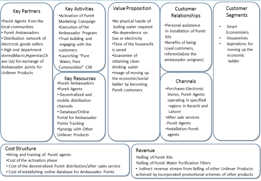 Business Model of PureIt